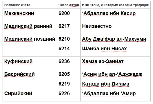 Сколько сур в коране. Коран Суры и количество аятов. Коран сколько сур и аятов в Коране. Название аятов. Количество аятов в сурах.